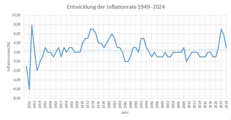 inflationsrechner deutschland